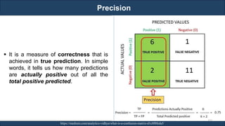 Precision
RJEs: Remote job entry points https://medium.com/analytics-vidhya/what-is-a-confusion-matrix-d1c0f8feda5
▪ It is a measure of correctness that is
achieved in true prediction. In simple
words, it tells us how many predictions
are actually positive out of all the
total positive predicted.
115
 