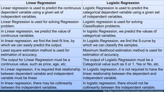 RJEs: Remote job entry points Ref: https://www.javatpoint.com/supervised-machine-learning
Linear Regression Logistic Regression
Linear regression is used to predict the continuous
dependent variable using a given set of
independent variables.
Logistic Regression is used to predict the
categorical dependent variable using a given set
of independent variables.
Linear Regression is used for solving Regression
problem.
Logistic regression is used for solving
Classification problems.
In Linear regression, we predict the value of
continuous variables.
In logistic Regression, we predict the values of
categorical variables.
In linear regression, we find the best fit line, by
which we can easily predict the output.
In Logistic Regression, we find the S-curve by
which we can classify the samples.
Least square estimation method is used for
estimation of accuracy.
Maximum likelihood estimation method is used for
estimation of accuracy.
The output for Linear Regression must be a
continuous value, such as price, age, etc.
The output of Logistic Regression must be a
Categorical value such as 0 or 1, Yes or No, etc.
In Linear regression, it is required that relationship
between dependent variable and independent
variable must be linear.
In Logistic regression, it is not required to have the
linear relationship between the dependent and
independent variable.
In linear regression, there may be collinearity
between the independent variables.
In logistic regression, there should not be
collinearity between the independent variable.
120
 