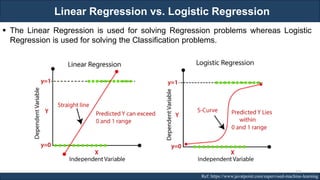 Linear Regression vs. Logistic Regression
RJEs: Remote job entry points Ref: https://www.javatpoint.com/supervised-machine-learning
▪ The Linear Regression is used for solving Regression problems whereas Logistic
Regression is used for solving the Classification problems.
121
 