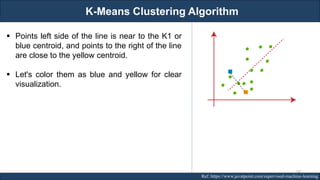 K-Means Clustering Algorithm
RJEs: Remote job entry points Ref: https://www.javatpoint.com/supervised-machine-learning
▪ Points left side of the line is near to the K1 or
blue centroid, and points to the right of the line
are close to the yellow centroid.
▪ Let's color them as blue and yellow for clear
visualization.
142
 