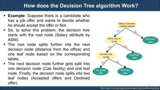 How does the Decision Tree algorithm Work?
RJEs: Remote job entry points Ref: https://www.javatpoint.com/supervised-machine-learning
▪ Example: Suppose there is a candidate who
has a job offer and wants to decide whether
he should accept the offer or Not.
▪ So, to solve this problem, the decision tree
starts with the root node (Salary attribute by
ASM).
▪ The root node splits further into the next
decision node (distance from the office) and
one leaf node based on the corresponding
labels.
▪ The next decision node further gets split into
one decision node (Cab facility) and one leaf
node. Finally, the decision node splits into two
leaf nodes (Accepted offers and Declined
offer).
154
 