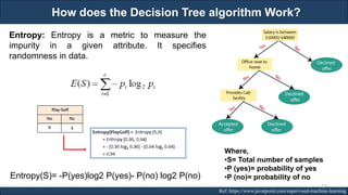 How does the Decision Tree algorithm Work?
RJEs: Remote job entry points Ref: https://www.javatpoint.com/supervised-machine-learning
Entropy: Entropy is a metric to measure the
impurity in a given attribute. It specifies
randomness in data.
Entropy(S)= -P(yes)log2 P(yes)- P(no) log2 P(no)
Where,
•S= Total number of samples
•P (yes)= probability of yes
•P (no)= probability of no
157
 