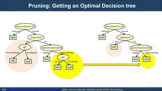 Pruning: Getting an Optimal Decision tree
RJEs: Remote job entry points
Ref: https://www.javatpoint.com/supervised-machine-learning, https://www.cs.cmu.edu/~bhiksha/courses/10-601/decisiontrees/
160
 