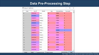 Data Pre-Processing Step
RJEs: Remote job entry points Ref: https://www.javatpoint.com/supervised-machine-learning
165
 
