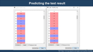 Predicting the test result
RJEs: Remote job entry points Ref: https://www.javatpoint.com/supervised-machine-learning
170
 