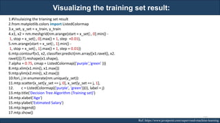 Visualizing the training set result:
RJEs: Remote job entry points Ref: https://www.javatpoint.com/supervised-machine-learning
1.#Visulaizing the trianing set result
2.from matplotlib.colors import ListedColormap
3.x_set, y_set = x_train, y_train
4.x1, x2 = nm.meshgrid(nm.arange(start = x_set[:, 0].min() -
1, stop = x_set[:, 0].max() + 1, step =0.01),
5.nm.arange(start = x_set[:, 1].min() -
1, stop = x_set[:, 1].max() + 1, step = 0.01))
6.mtp.contourf(x1, x2, classifier.predict(nm.array([x1.ravel(), x2.
ravel()]).T).reshape(x1.shape),
7.alpha = 0.75, cmap = ListedColormap(('purple','green' )))
8.mtp.xlim(x1.min(), x1.max())
9.mtp.ylim(x2.min(), x2.max())
10.fori, j in enumerate(nm.unique(y_set)):
11.mtp.scatter(x_set[y_set == j, 0], x_set[y_set == j, 1],
12. c = ListedColormap(('purple', 'green'))(i), label = j)
13.mtp.title('Decision Tree Algorithm (Training set)')
14.mtp.xlabel('Age')
15.mtp.ylabel('Estimated Salary')
16.mtp.legend()
17.mtp.show()
173
 