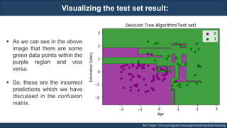 Visualizing the test set result:
RJEs: Remote job entry points Ref: https://www.javatpoint.com/supervised-machine-learning
▪ As we can see in the above
image that there are some
green data points within the
purple region and vice
versa.
▪ So, these are the incorrect
predictions which we have
discussed in the confusion
matrix.
175
 