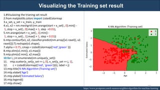 Visualizing the Training set result
RJEs: Remote job entry points https://www.javatpoint.com/k-nearest-neighbor-algorithm-for-machine-learning
1.#Visulaizing the trianing set result
2.from matplotlib.colors import ListedColormap
3.x_set, y_set = x_train, y_train
4.x1, x2 = nm.meshgrid (nm.arange(start = x_set[:, 0].min() -
1, stop = x_set[:, 0].max() + 1, step =0.01),
5.nm.arange(start = x_set[:, 1].min() -
1, stop = x_set[:, 1].max() + 1, step = 0.01))
6.mtp.contourf(x1, x2, classifier.predict(nm.array([x1.ravel(), x2.
ravel()]).T).reshape(x1.shape),
7.alpha = 0.75, cmap = ListedColormap(('red','green' )))
8.mtp.xlim(x1.min(), x1.max())
9.mtp.ylim(x2.min(), x2.max())
10.for i, j in enumerate(nm.unique(y_set)):
11. mtp.scatter(x_set[y_set == j, 0], x_set[y_set == j, 1],
12. c = ListedColormap(('red', 'green'))(i), label = j)
13.mtp.title('K-NN Algorithm (Training set)')
14.mtp.xlabel('Age')
15.mtp.ylabel('Estimated Salary')
16.mtp.legend()
17.mtp.show()
193
 