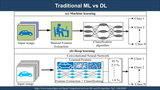 Traditional ML vs DL
RJEs: Remote job entry points https://www.researchgate.net/figure/Comparison-between-ML-and-Dl-algorithm_fig5_344628869
19
 