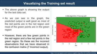 Visualizing the Training set result
RJEs: Remote job entry points https://www.javatpoint.com/k-nearest-neighbor-algorithm-for-machine-learning
▪ The above graph is showing the output
for the test data set.
▪ As we can see in the graph, the
predicted output is well good as most of
the red points are in the red region and
most of the green points are in the green
region
▪ However, there are few green points in
the red region and a few red points in the
green region. So these are the incorrect
observations that we have observed in
the confusion matrix (7 Incorrect output).
194
 