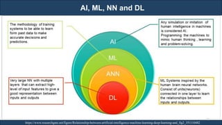 AI, ML, NN and DL
RJEs: Remote job entry points
https://www.researchgate.net/figure/Relationship-between-artificial-intelligence-machine-learning-deep-learning-and_fig2_351110482
22
 