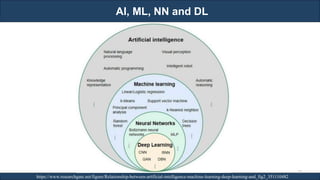 AI, ML, NN and DL
RJEs: Remote job entry points
https://www.researchgate.net/figure/Relationship-between-artificial-intelligence-machine-learning-deep-learning-and_fig2_351110482
23
 