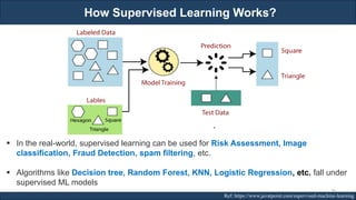 How Supervised Learning Works?
RJEs: Remote job entry points Ref: https://www.javatpoint.com/supervised-machine-learning
▪ In the real-world, supervised learning can be used for Risk Assessment, Image
classification, Fraud Detection, spam filtering, etc.
▪ Algorithms like Decision tree, Random Forest, KNN, Logistic Regression, etc. fall under
supervised ML models
39
 