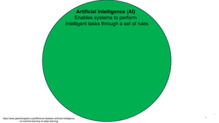 *`
Artificial Intelligence (AI)
Enables systems to perform
intelligent tasks through a set of rules
https://www.geeksforgeeks.org/difference-between-artificial-intelligence-
vs-machine-learning-vs-deep-learning/
5
 