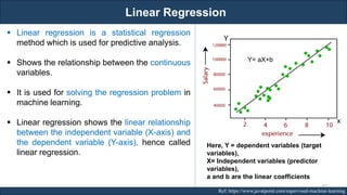 Linear Regression
RJEs: Remote job entry points Ref: https://www.javatpoint.com/supervised-machine-learning
▪ Linear regression is a statistical regression
method which is used for predictive analysis.
▪ Shows the relationship between the continuous
variables.
▪ It is used for solving the regression problem in
machine learning.
▪ Linear regression shows the linear relationship
between the independent variable (X-axis) and
the dependent variable (Y-axis), hence called
linear regression.
Y= aX+b
Here, Y = dependent variables (target
variables),
X= Independent variables (predictor
variables),
a and b are the linear coefficients
62
 