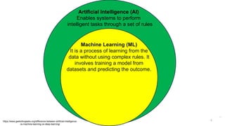 *`
Artificial Intelligence (AI)
Enables systems to perform
intelligent tasks through a set of rules
Machine Learning (ML)
It is a process of learning from the
data without using complex rules. It
involves training a model from
datasets and predicting the outcome.
https://www.geeksforgeeks.org/difference-between-artificial-intelligence-
vs-machine-learning-vs-deep-learning/
6
 