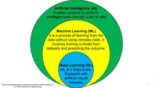 *`
Artificial Intelligence (AI)
Enables systems to perform
intelligent tasks through a set of rules
Machine Learning (ML)
It is a process of learning from the
data without using complex rules. It
involves training a model from
datasets and predicting the outcome.
Deep Learning (DL)
ML at a large-scale,
Equipped with
artificial neural
networks
https://www.geeksforgeeks.org/difference-between-artificial-intelligence-
vs-machine-learning-vs-deep-learning/
7
 
