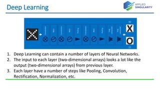 Deep Learning
1. Deep Learning can contain a number of layers of Neural Networks.
2. The input to each layer (two-dimensional arrays) looks a lot like the
output (two-dimensional arrays) from previous layer.
3. Each layer have a number of steps like Pooling, Convolution,
Rectification, Normalization, etc.
 