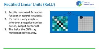 Rectified Linear Units (ReLU)
1. ReLU is most used Activation
function in Neural Networks.
2. It’s math is very simple—
wherever a negative number
occurs, swap it out for a 0.
3. This helps the CNN stay
mathematically healthy.
 
