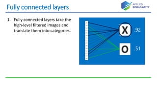 Fully connected layers
1. Fully connected layers take the
high-level filtered images and
translate them into categories.
 