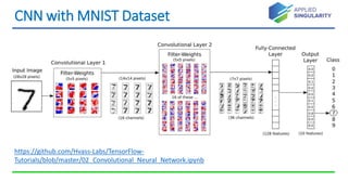 CNN with MNIST Dataset
https://github.com/Hvass-Labs/TensorFlow-
Tutorials/blob/master/02_Convolutional_Neural_Network.ipynb
 