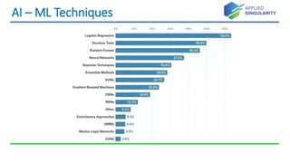 AI – ML Techniques
 