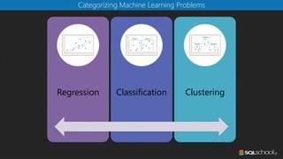 Categorizing Machine Learning Problems
Regression Classification Clustering
 