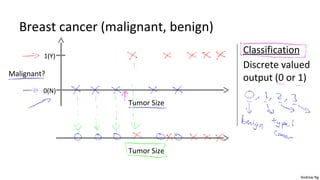 Andrew Ng 
Breast cancer (malignant, benign) 
Classification 
Discrete valued 
1(Y) 
Malignant? output (0 or 1) 
0(N) 
Tumor Size 
Tumor Size 
 