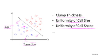 Andrew Ng 
Tumor Size 
Age 
- Clump Thickness 
- Uniformity of Cell Size 
- Uniformity of Cell Shape 
… 
 