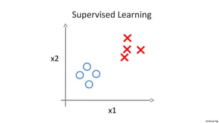 Andrew Ng 
x1 
x2 
Supervised Learning 
 