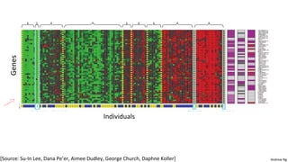 Genes 
Individuals 
[Source: Su-In Lee, Dana Pe’er, Aimee Dudley, George Church, Daphne Koller] Andrew Ng 
 