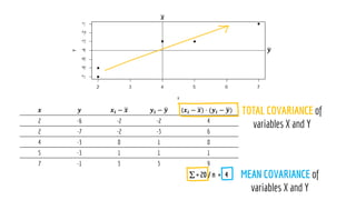 𝒙 𝒚 𝒙𝒊 − ഥ
𝒙 𝒚𝒊 − ഥ
𝒚 (𝒙𝒊 − ഥ
𝒙) ⋅ (𝒚𝒊 − ഥ
𝒚)

ഥ
𝒙
ഥ
𝒚
 
