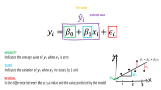 𝑦𝑖 𝑥𝑖
𝑦𝑖 𝑥𝑖
𝑦𝑖 = 𝛽0 + 𝛽1𝑥i + 𝜖𝑖
𝜷𝟎
𝜷𝟏
ො
𝑦𝑖 = 𝛽0 + 𝛽1𝑥i
𝝐𝒊
ො
𝑦𝑖
 