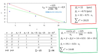 𝒙 𝒚 𝒙𝒊 − ഥ
𝒙 𝒚𝒊 − ഥ
𝒚 (𝒙𝒊 − ഥ
𝒙) ⋅ (𝒚𝒊 − ഥ
𝒚) 𝒙 − ഥ
𝒙 𝟐
ഥ
𝒙 ഥ
𝒚  
𝑟𝑥𝑦 =
−125
246 ⋅ 78
= −0,9 𝛽0 = 22
𝛽1 = −0.71
෍ 𝜖2 = 20.25
ො
𝑦𝑖 = 22 − 0.71 ⋅ 𝑥𝑖
𝛽1 =
𝑐𝑜𝑣 𝑥, 𝑦
𝜎𝑥
=
−125
246
= −0.51
෍ 𝜖2
= 14.48
ො
𝑦𝑖 = 19.1 − 0.51 ⋅ 𝑥𝑖
𝛽0 = ത
𝑦 − 𝛽1 ҧ
𝑥 = 14 + 0.51 ⋅ 10 = 19.1
 