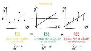 ෍
𝑖=1
𝑛
𝑦𝑖 − ത
𝑦 2 ෍
𝑖=1
𝑛
ො
𝑦𝑖 − ത
𝑦 2 ෍
𝑖=1
𝑛
𝑦𝑖 − ො
𝑦 2
 