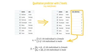 𝑥𝑖 = ቊ
1 𝑖𝑓 𝑖 𝑡ℎ 𝑖𝑛𝑑𝑖𝑣𝑖𝑑𝑢𝑎𝑙 𝑖𝑠 𝑓𝑒𝑚𝑎𝑙𝑒
2 𝑖𝑓 𝑖 𝑡ℎ 𝑖𝑛𝑑𝑖𝑣𝑖𝑑𝑢𝑎𝑙 𝑖𝑠 𝑚𝑎𝑙𝑒
ො
𝑦𝑖 = ቊ
𝛽0 + 𝛽1 𝑖𝑓 𝑖𝑡ℎ 𝑖𝑛𝑑𝑖𝑣𝑖𝑑𝑢𝑎𝑙 𝑖𝑠 𝑓𝑒𝑚𝑎𝑙𝑒
𝛽0 + 2𝛽1 𝑖𝑓 𝑖𝑡ℎ 𝑖𝑛𝑑𝑖𝑣𝑖𝑑𝑢𝑎𝑙 𝑖𝑠 𝑚𝑎𝑙𝑒
 