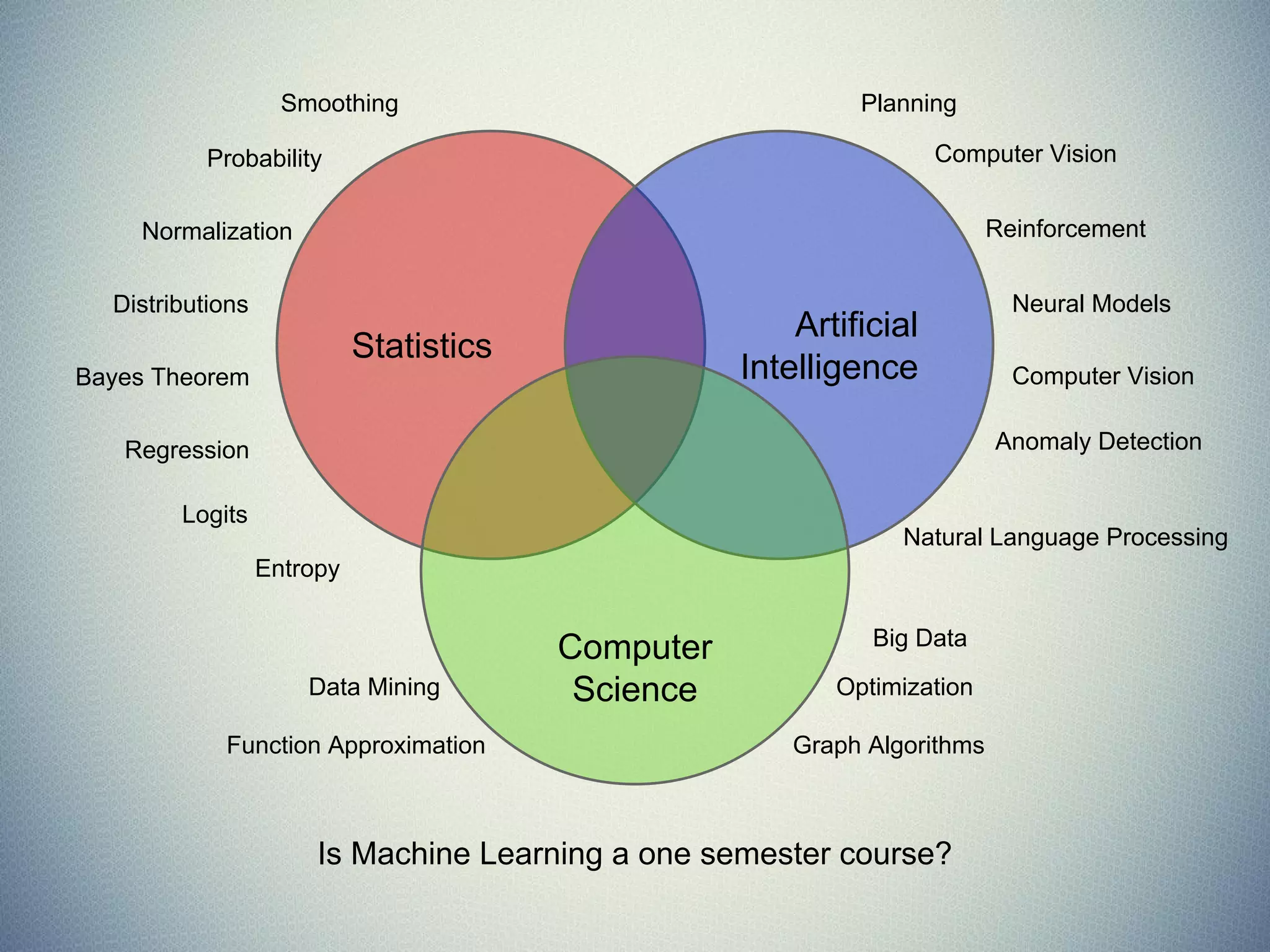 Is Machine Learning a one semester course?
Statistics
Artificial
Intelligence
Computer
Science
Probability
Normalization
Distributions
Smoothing
Bayes Theorem
Regression
Logits
Optimization
Planning
Computer Vision
Natural Language Processing
Reinforcement
Neural Models
Computer Vision
Anomaly Detection
Entropy
Function Approximation
Data Mining
Graph Algorithms
Big Data
 