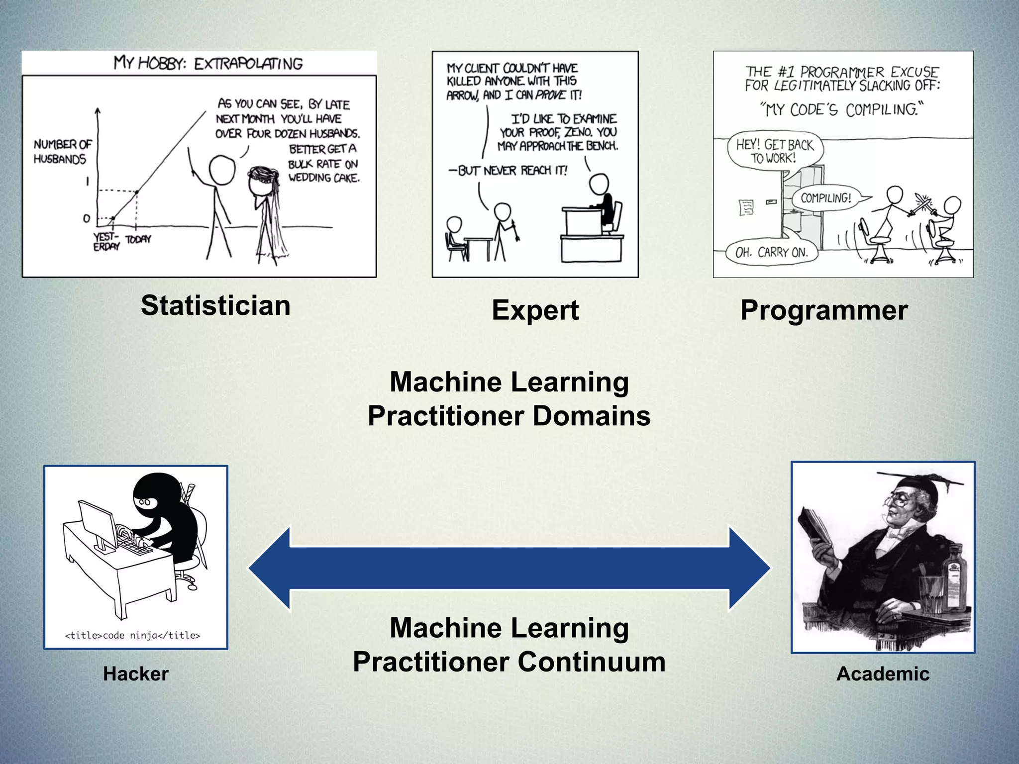 Machine Learning
Practitioner ContinuumHacker Academic
Machine Learning
Practitioner Domains
Statistician Expert Programmer
 
