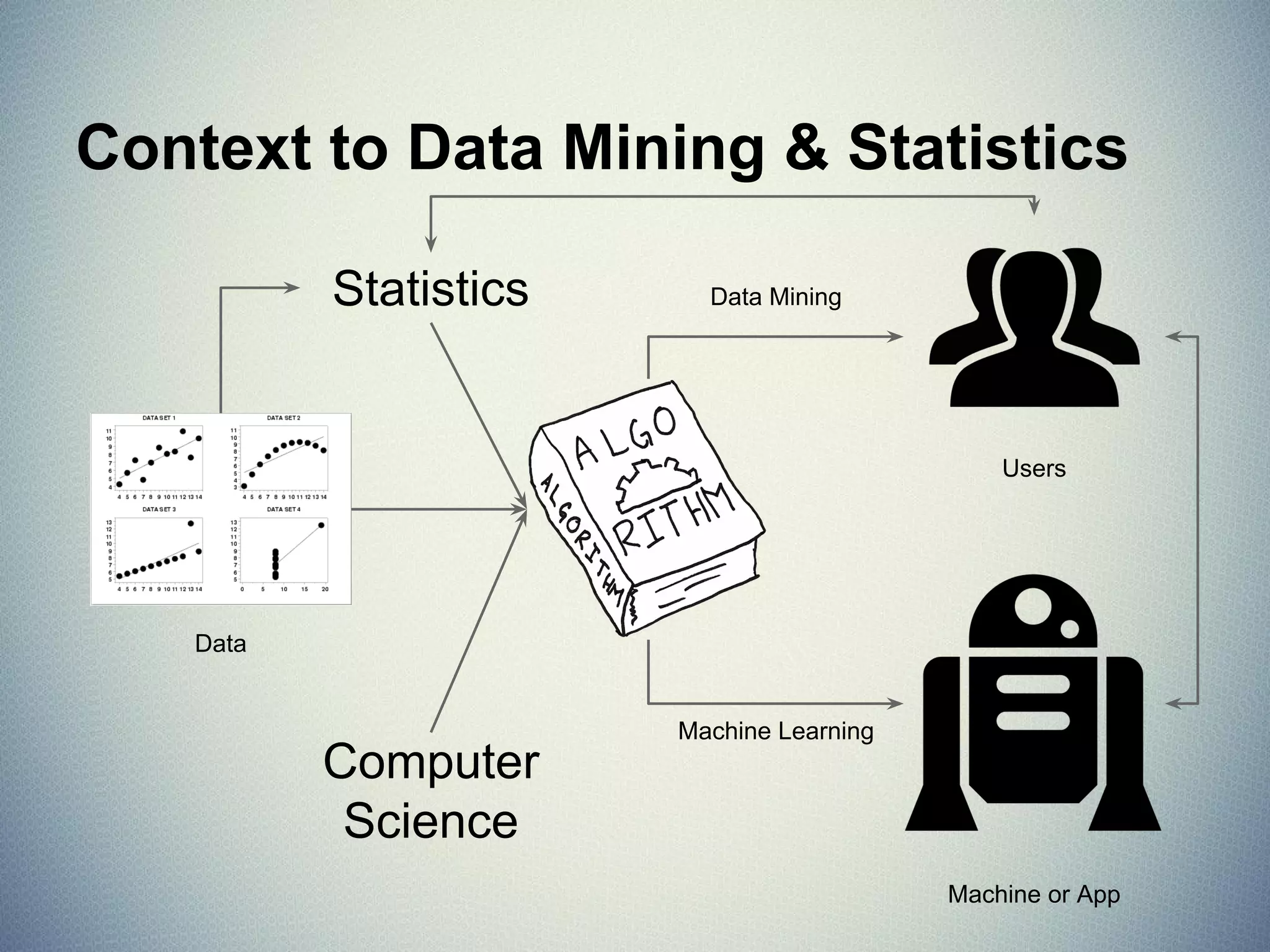 Learning by Example
Given a bunch of examples (data) extract a
meaningful pattern upon which to act.
Problem Domain Machine Learning Class
Infer a function from labeled data Supervised learning
Find structure of data without feedback Unsupervised learning
Interact with environment towards goal Reinforcement learning
 