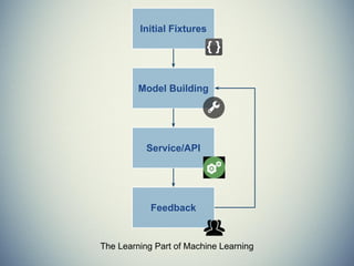 Models: Clustering Methods
Organize data into into groups whose members
share maximum similarity (defined usually by a
distance metric). Two main approaches:
centroids and hierarchical clustering.
● k-Means
● Affinity Propegation
● OPTICS (Ordering Points to Identify Cluster Structure)
● Agglomerative Clustering
 
