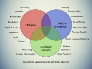 Is Machine Learning a one semester course?
Statistics
Artificial
Intelligence
Computer
Science
Probability
Normalization
Distributions
Smoothing
Bayes Theorem
Regression
Logits
Optimization
Planning
Computer Vision
Natural Language Processing
Reinforcement
Neural Models
Computer Vision
Anomaly Detection
Entropy
Function Approximation
Data Mining
Graph Algorithms
Big Data
 