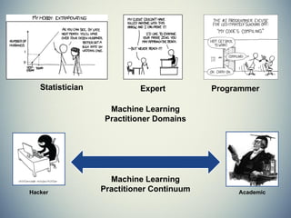 Machine Learning
Practitioner ContinuumHacker Academic
Machine Learning
Practitioner Domains
Statistician Expert Programmer
 