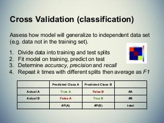 Assess how model will generalize to independent data set
(e.g. data not in the training set).
1. Divide data into training and test splits
2. Fit model on training, predict on test
3. Determine accuracy, precision and recall
4. Repeat k times with different splits then average as F1
Cross Validation (classification)
Predicted Class A Predicted Class B
Actual A True A False B #A
Actual B False A True B #B
#P(A) #P(B) total
 