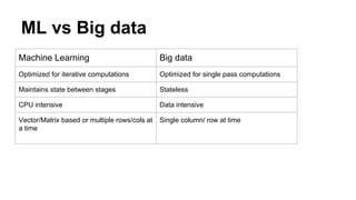 ML vs Big data
Machine Learning Big data
Optimized for iterative computations Optimized for single pass computations
Maintains state between stages Stateless
CPU intensive Data intensive
Vector/Matrix based or multiple rows/cols at
a time
Single column/ row at time
 