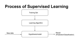 Process of Supervised Learning
Training Set
Learning Algorithm
Hypothesis/model
New data Result
(Prediction/Classification)
 