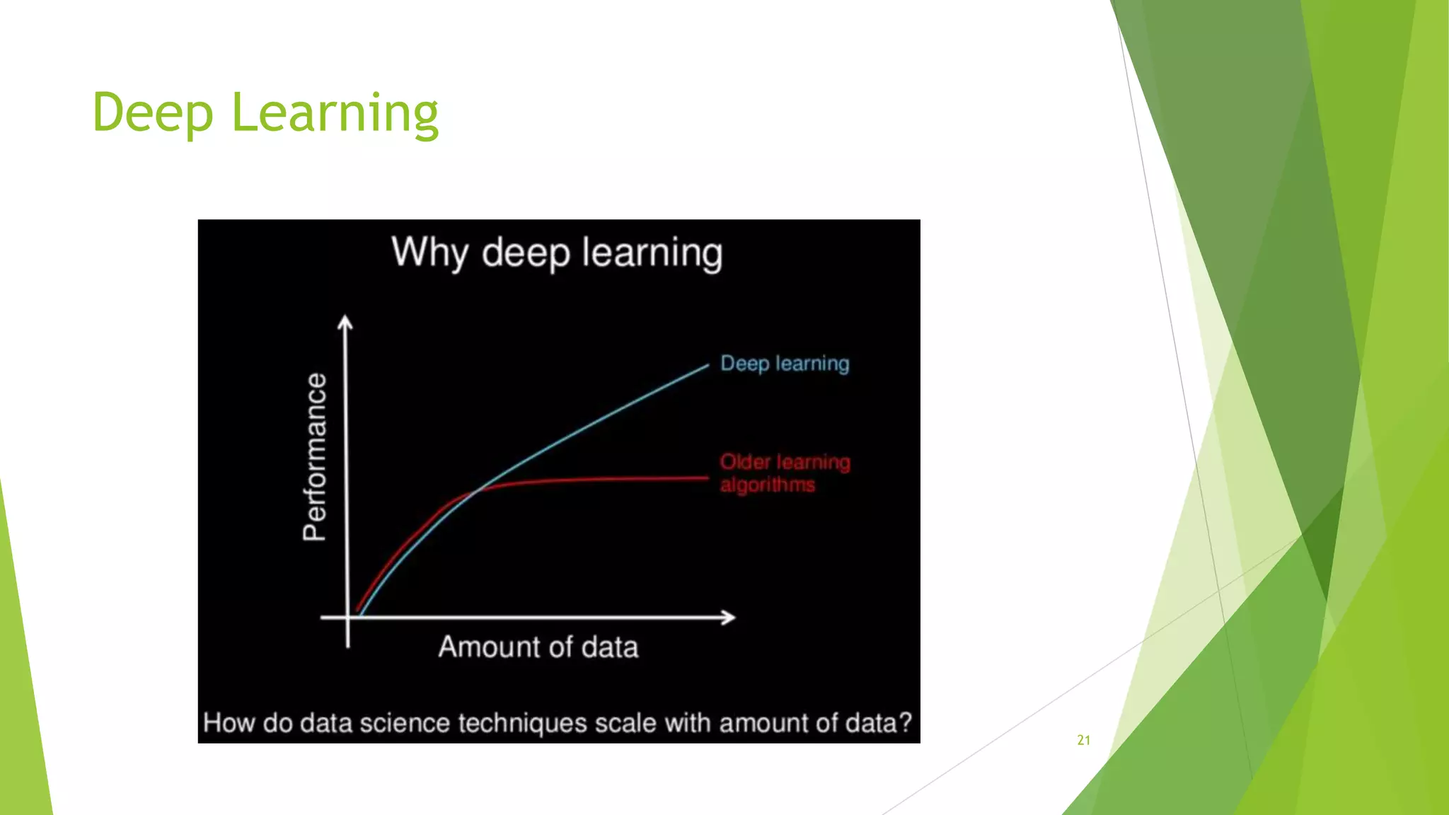 Deep Learning
21
 