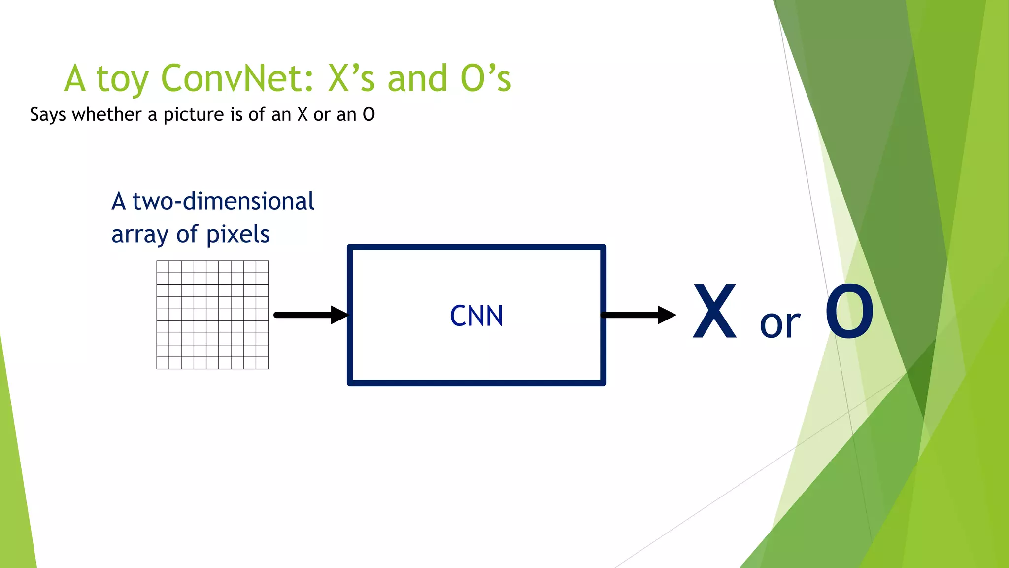A toy ConvNet: X’s and O’s
X or OCNN
A two-dimensional
array of pixels
 