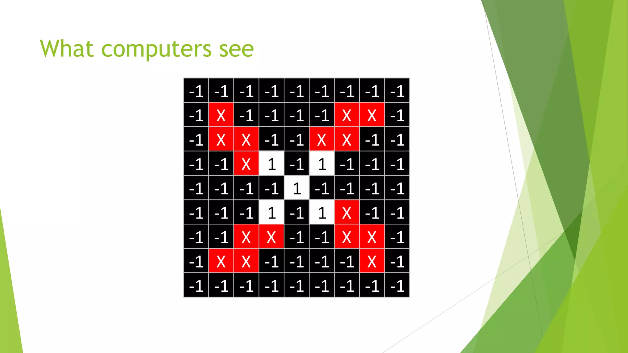 -1 -1 -1 -1 -1 -1 -1 -1 -1
-1 X -1 -1 -1 -1 X X -1
-1 X X -1 -1 X X -1 -1
-1 -1 X 1 -1 1 -1 -1 -1
-1 -1 -1 -1 1 -1 -1 -1 -1
-1 -1 -1 1 -1 1 X -1 -1
-1 -1 X X -1 -1 X X -1
-1 X X -1 -1 -1 -1 X -1
-1 -1 -1 -1 -1 -1 -1 -1 -1
What computers see
 