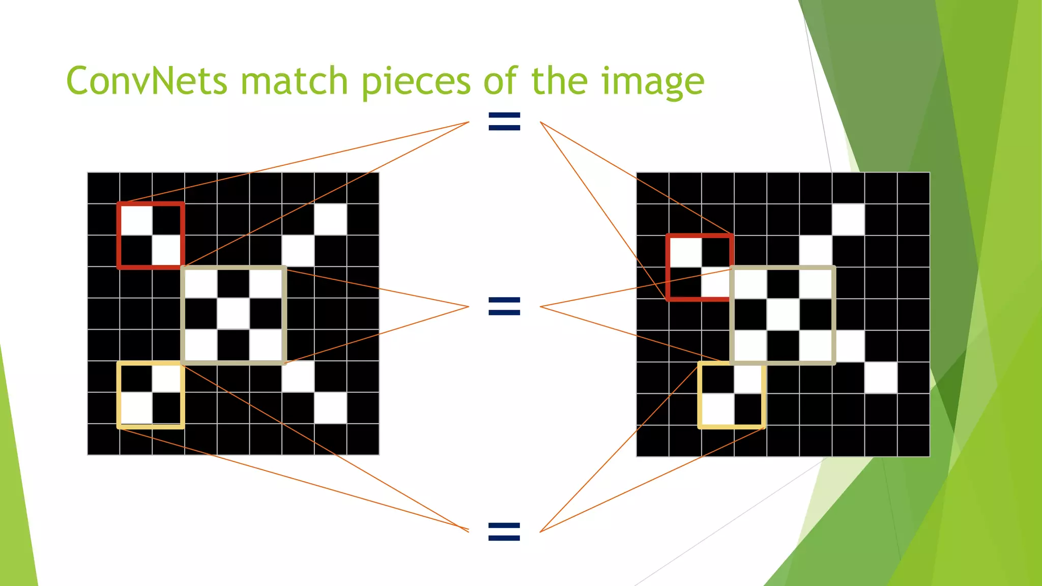 ConvNets match pieces of the image
=
=
=
 