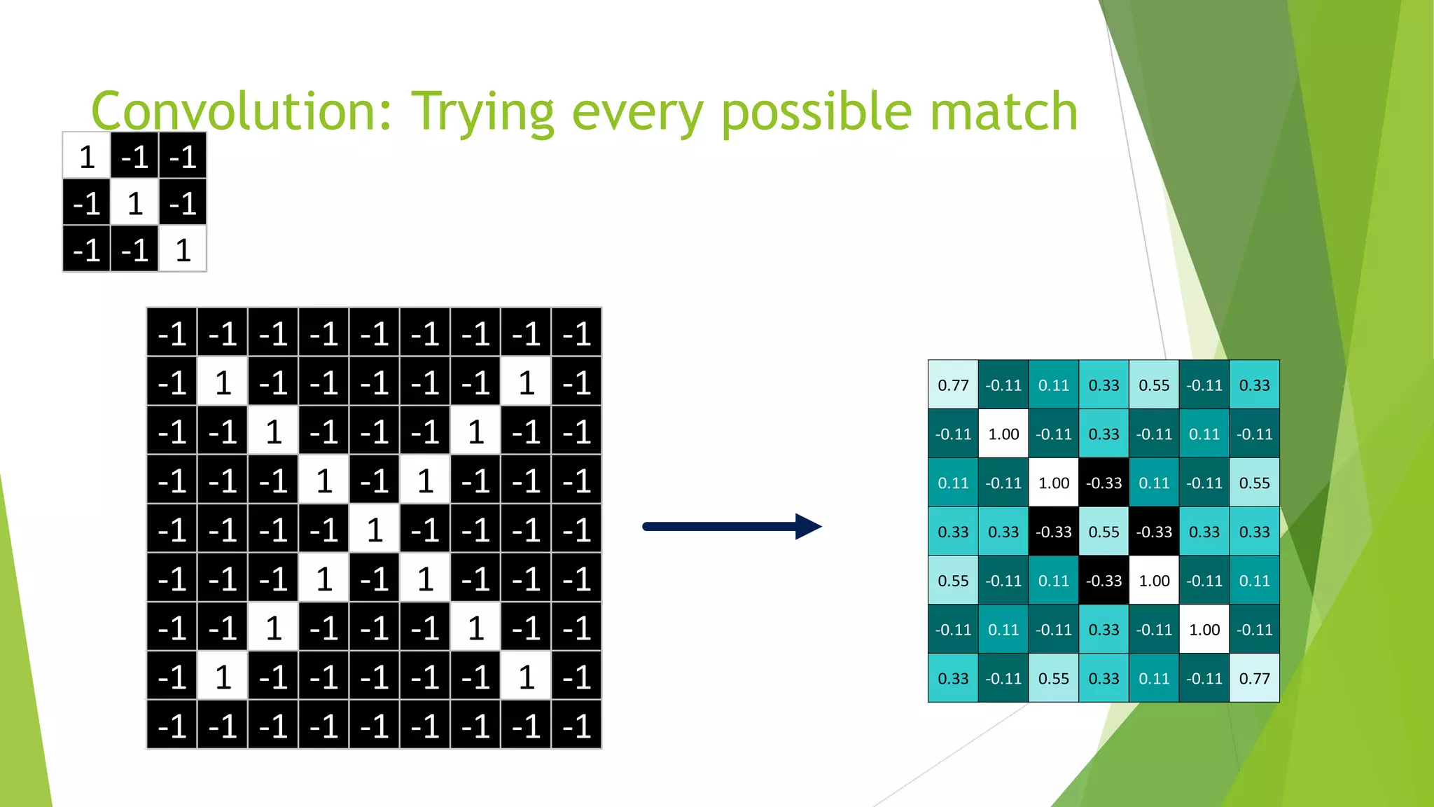 1 -1 -1
-1 1 -1
-1 -1 1
-1 -1 -1 -1 -1 -1 -1 -1 -1
-1 1 -1 -1 -1 -1 -1 1 -1
-1 -1 1 -1 -1 -1 1 -1 -1
-1 -1 -1 1 -1 1 -1 -1 -1
-1 -1 -1 -1 1 -1 -1 -1 -1
-1 -1 -1 1 -1 1 -1 -1 -1
-1 -1 1 -1 -1 -1 1 -1 -1
-1 1 -1 -1 -1 -1 -1 1 -1
-1 -1 -1 -1 -1 -1 -1 -1 -1
Convolution: Trying every possible match
0.77 -0.11 0.11 0.33 0.55 -0.11 0.33
-0.11 1.00 -0.11 0.33 -0.11 0.11 -0.11
0.11 -0.11 1.00 -0.33 0.11 -0.11 0.55
0.33 0.33 -0.33 0.55 -0.33 0.33 0.33
0.55 -0.11 0.11 -0.33 1.00 -0.11 0.11
-0.11 0.11 -0.11 0.33 -0.11 1.00 -0.11
0.33 -0.11 0.55 0.33 0.11 -0.11 0.77
 